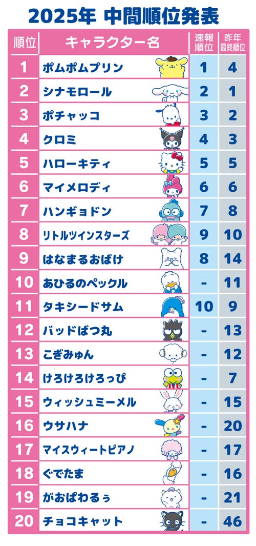 「2025年サンリオキャラクター大賞」中間順位1位~20位(C)’25 SANRIO (C)’25 JMA Co.,Ltd 著作(株)サンリオ