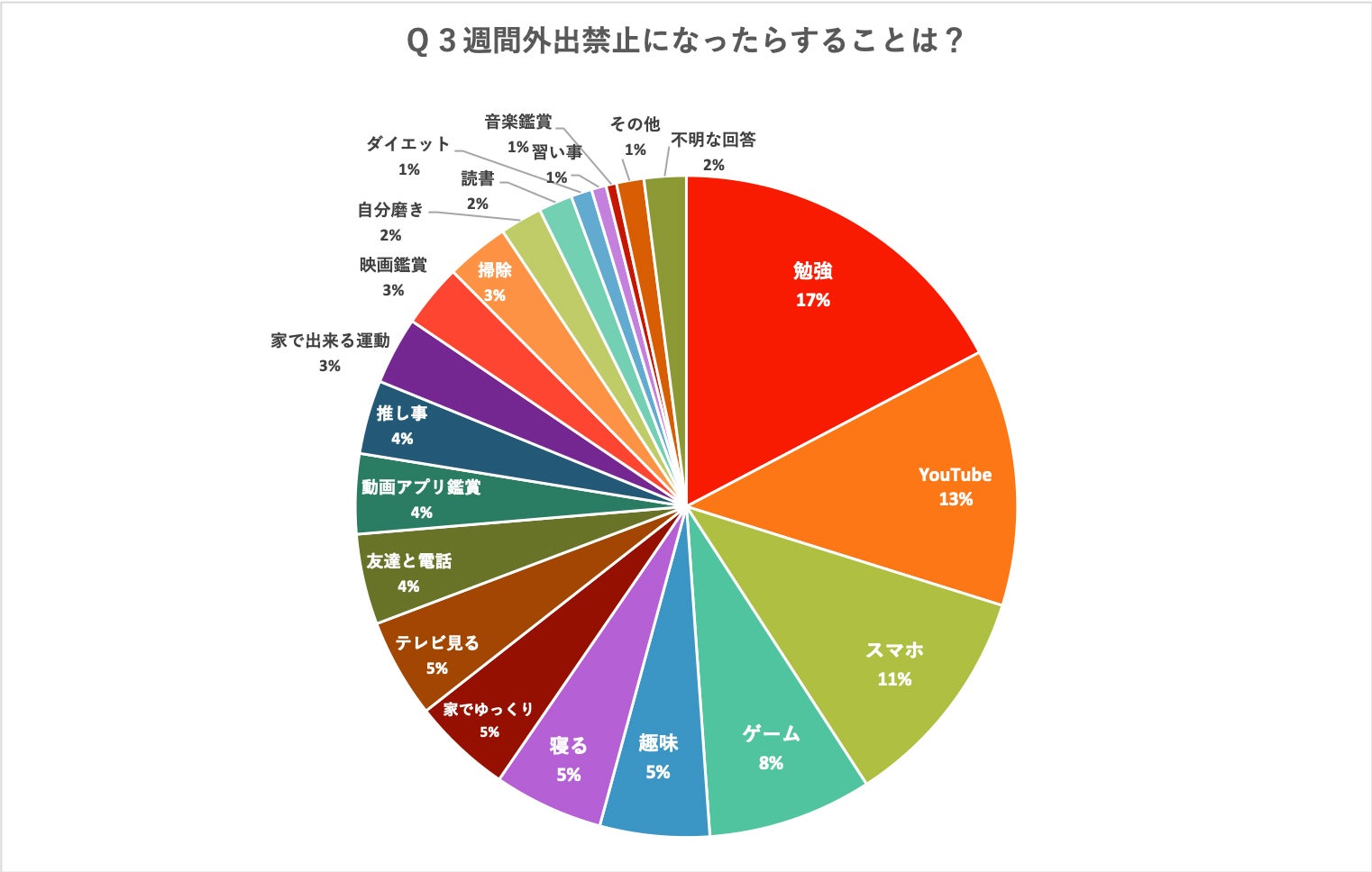 外出禁止になったらどう過ごす？