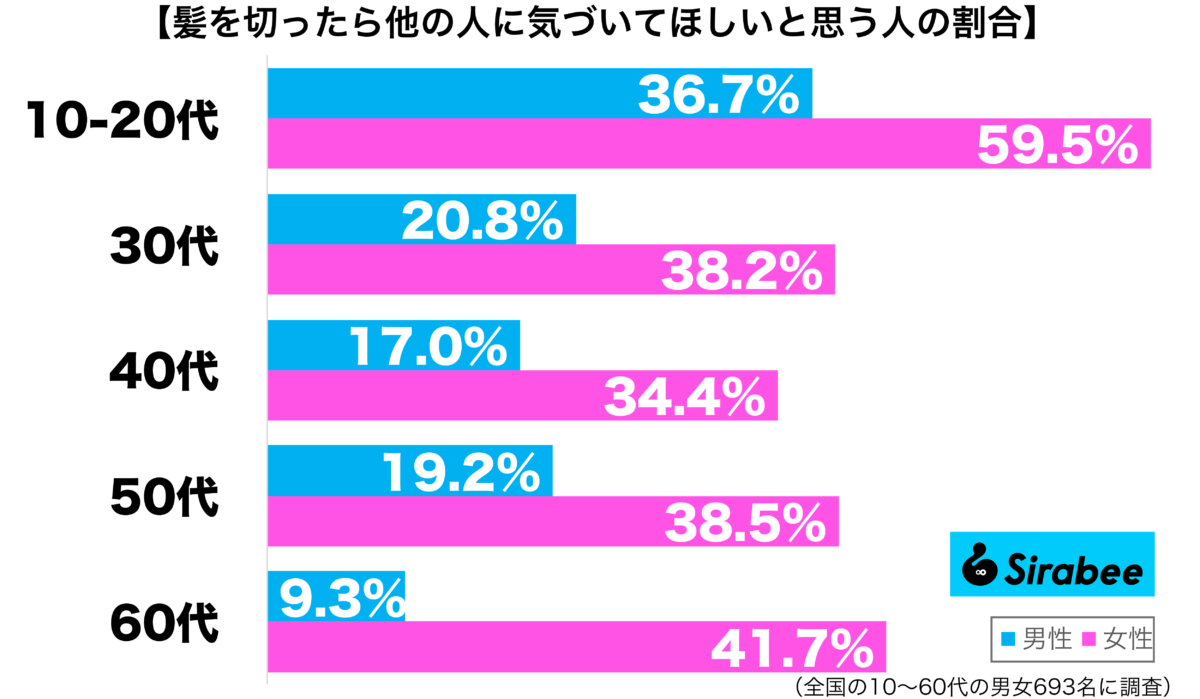 を切ったら他の人に気づいてほしいと思う性年代別グラフ