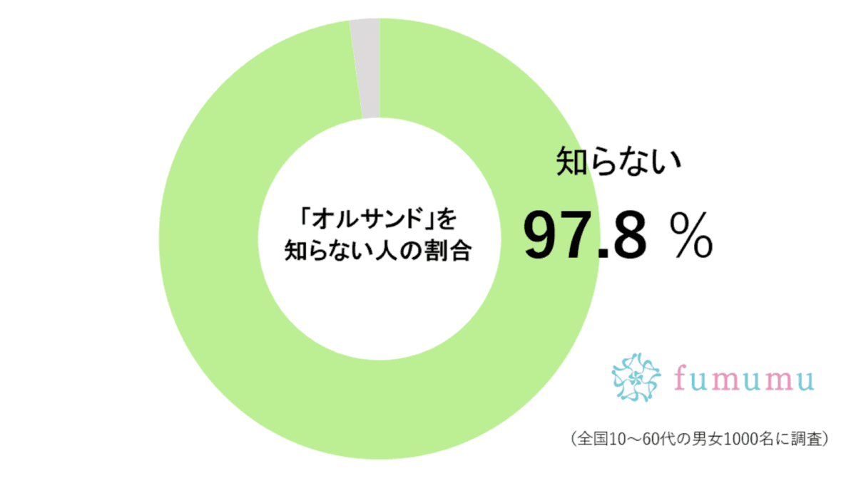 オルサンドを知らない人の割合