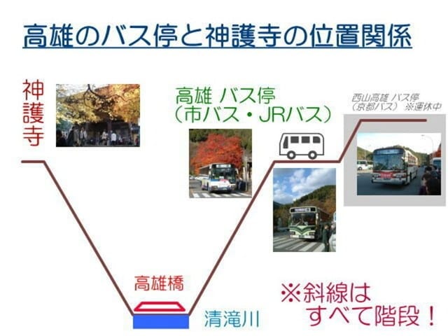 高雄のバス停と神護寺の位置関係のイメージ。かなりの高度差を上り下りしますので、時間に余裕を持って行動しましょう。