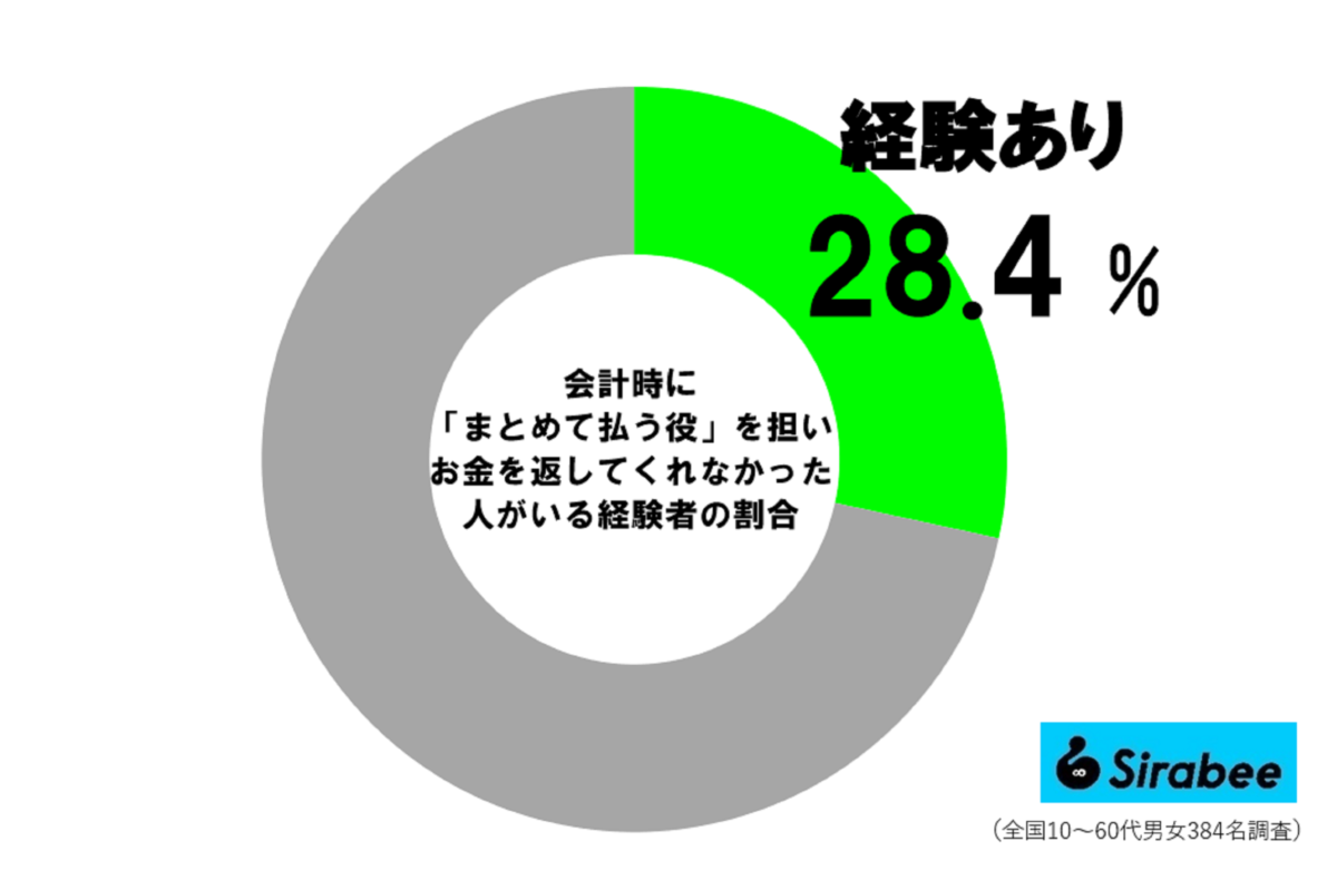 「まとめて払う役」をして、お金が戻って来なかった人の割合