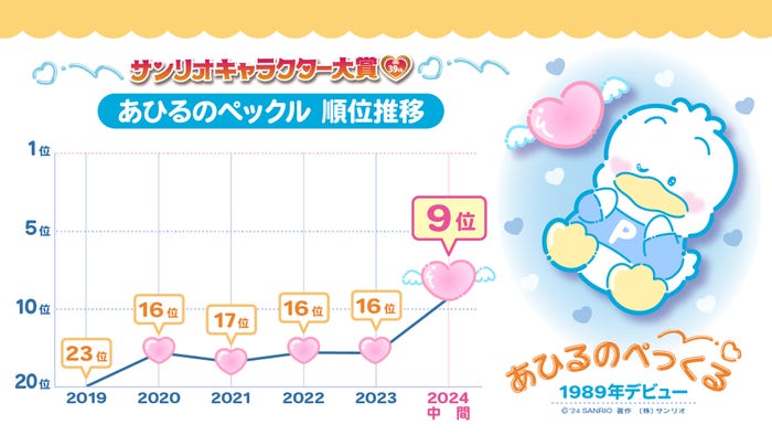 「2024年サンリオキャラクター大賞」あひるのペックル順位推移(C)’24 SANRIO(C)’24 SANRIO/SEGATOYS(C)’24 SANRIO/SHOCHIKU  (C)’24 JMA Co., Ltd BP CHOCOLATE JAPANCD PC MMP,TX S/D·G SP-M S/T·F 著作(株)サンリオ