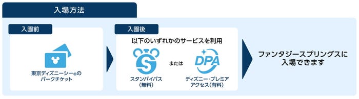 ファンタジースプリングス(C)Disney