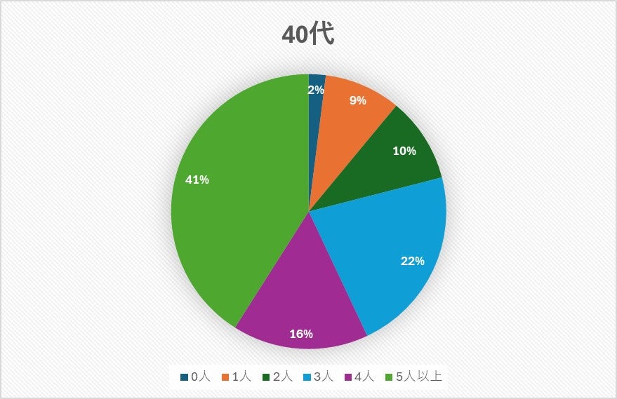 40代の今までの交際人数（C）モデルプレス