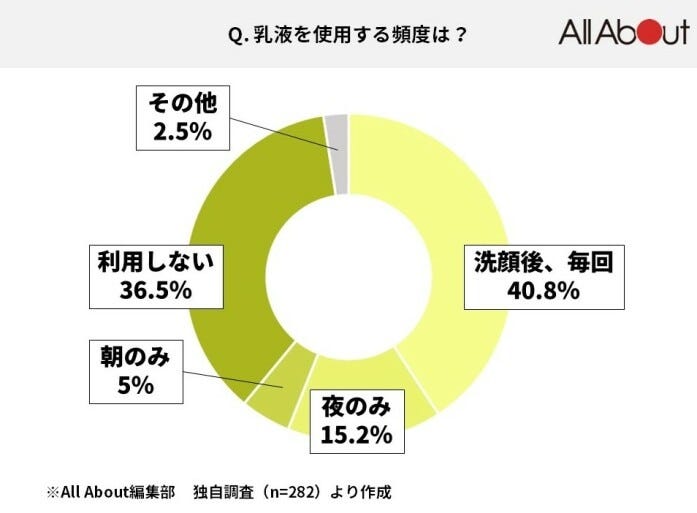 乳液を使う頻度は？