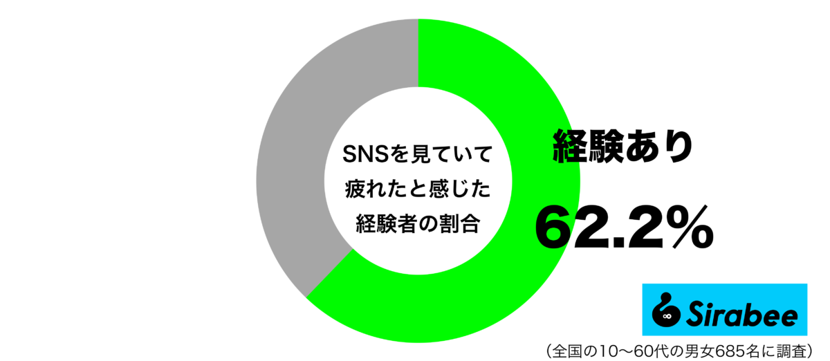 SNSを見ていて疲れたと感じた経験があるグラフ