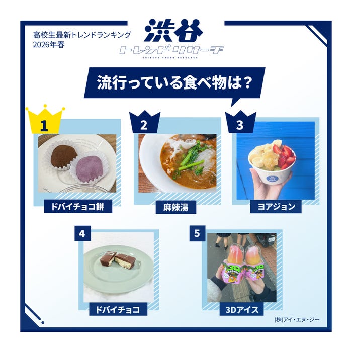 高校生最新トレンドランキング(提供写真)