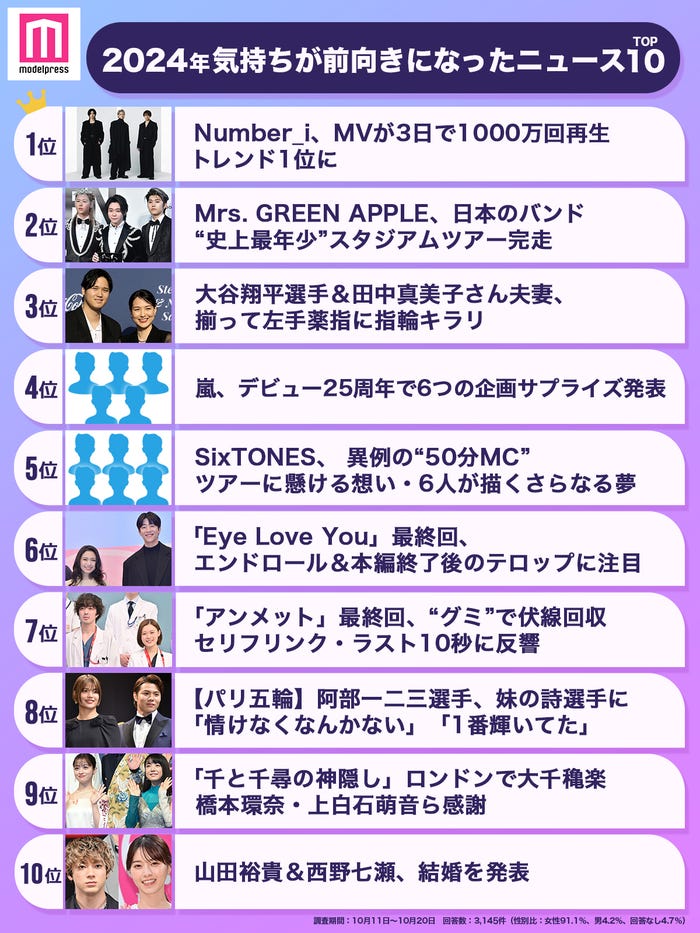 2024年「気持ちが前向きになったニュース」トップ10(C)モデルプレス