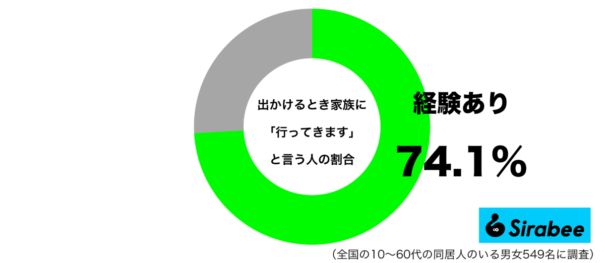 出かけるとき家族や同居人に行ってきますと言うグラフ