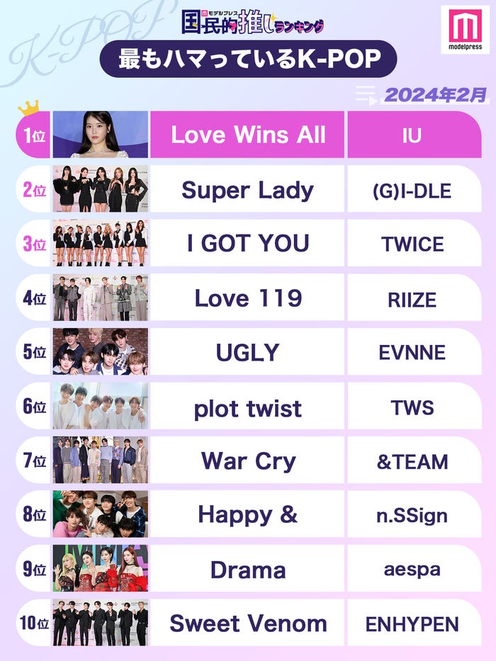 <2024年2月>「最もハマっているK-POP」ランキングTOP10を発表(C)モデルプレス