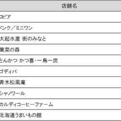 「三井ショッピングパーク ららぽーと堺」店舗リスト/画像提供:三井不動産