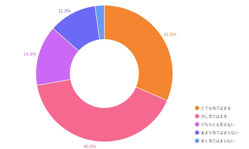 2.実用性を重要視