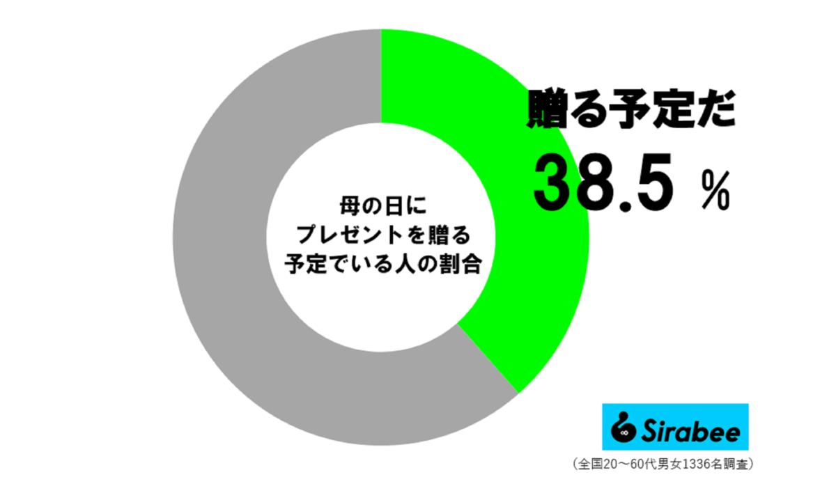 母の日にプレゼントを贈る予定の人の割合