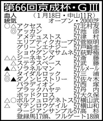 【京成杯展望】アッカンが3連勝で重賞初制覇を目指す