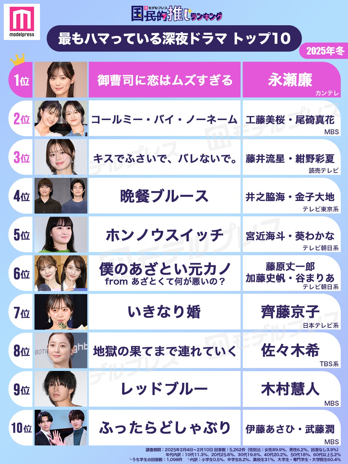 ＜2025年冬＞読者が選ぶ「今期最もハマっている深夜ドラマ」トップ10を発表（C）モデルプレス