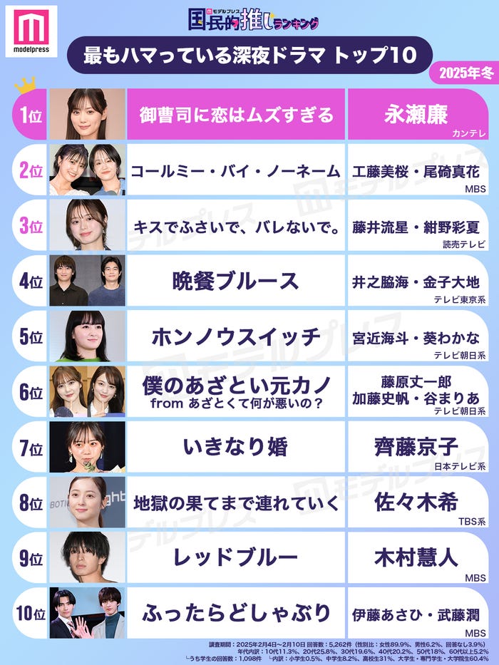 <2025年冬>読者が選ぶ「今期最もハマっている深夜ドラマ」トップ10を発表(C)モデルプレス