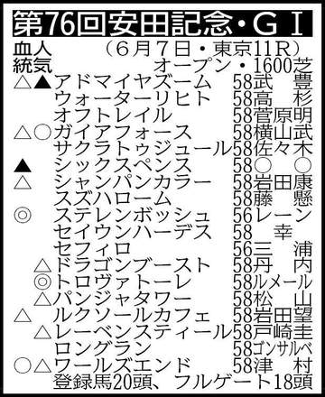 【安田記念展望】重賞連勝中のトロヴァトーレがG1初制覇を狙う