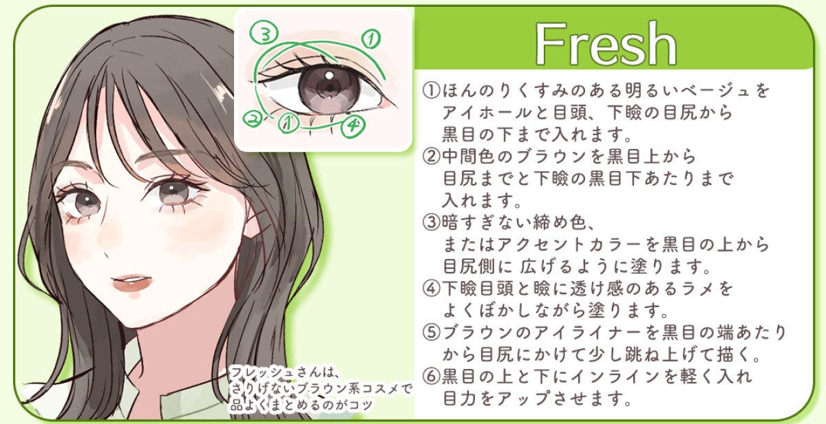 Freshさんのアイメイクの手順 Freshさん向けアイメイク解説。茶色ロングストレートヘアで爽やかな女性のイラストと黒目上から目尻までの塗り順を番号付きで示した目元図