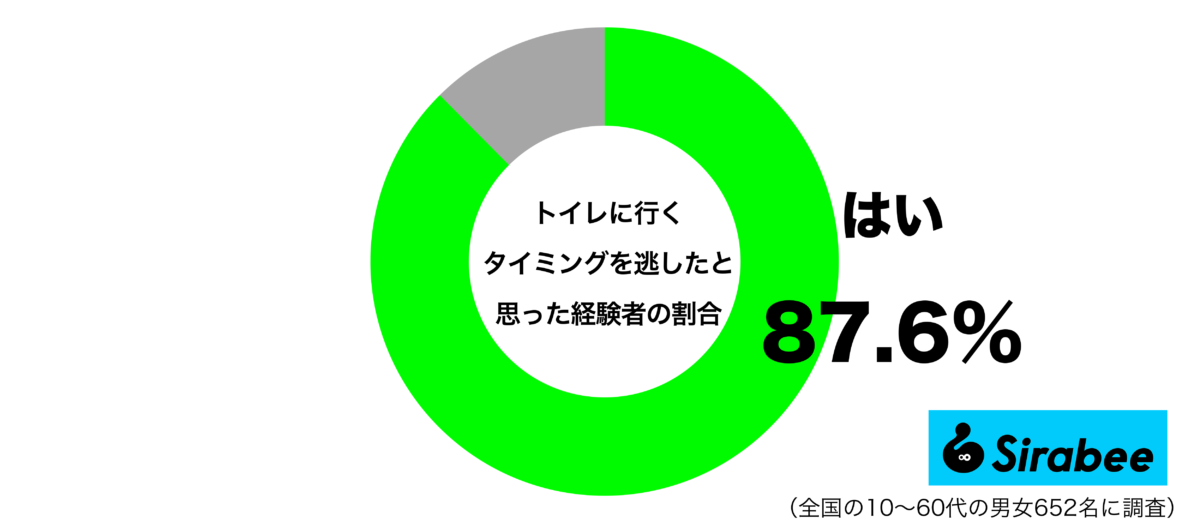 トイレに行くタイミングを逃したと思った経験があるグラフ