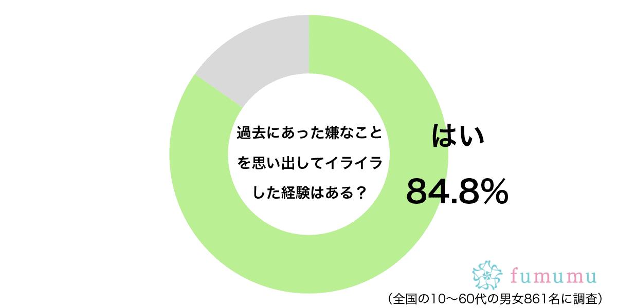 過去にあった嫌なことを思い出してイライラした経験はあるグラフ