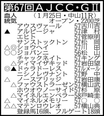 【AJCC展望】3戦連続重賞2着のドゥラドーレス、昨年のダービー3着馬ショウヘイなどが激突