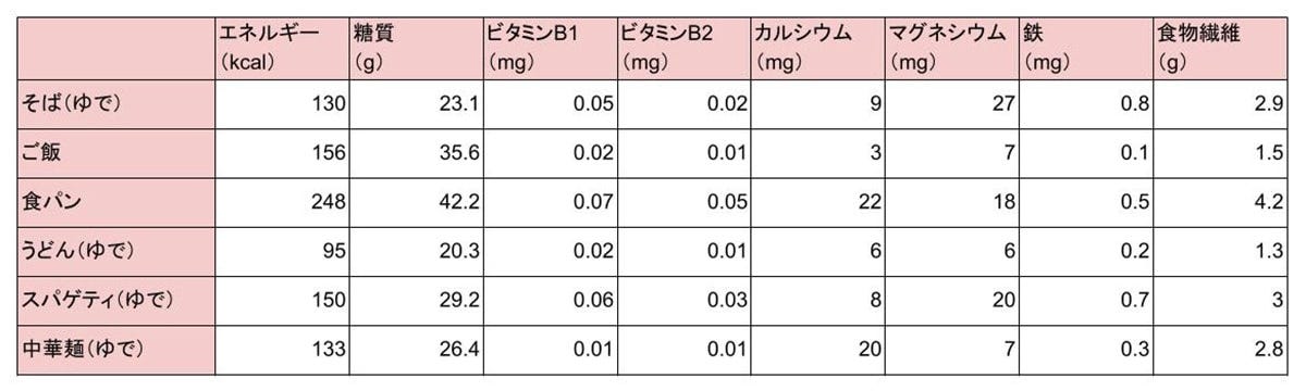 炭水化物の栄養価比較