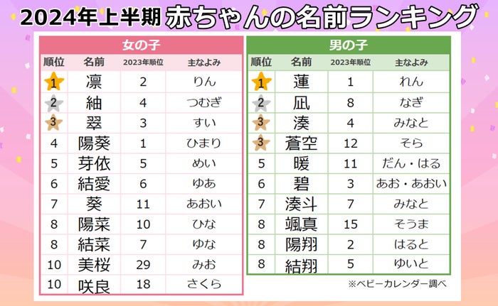 【赤ちゃん名前ランキング／2024年上半期】バレー男子日本代表・高橋藍選手と同じ名前急増、ドジャース大谷翔平選手の“翔”の漢字も人気