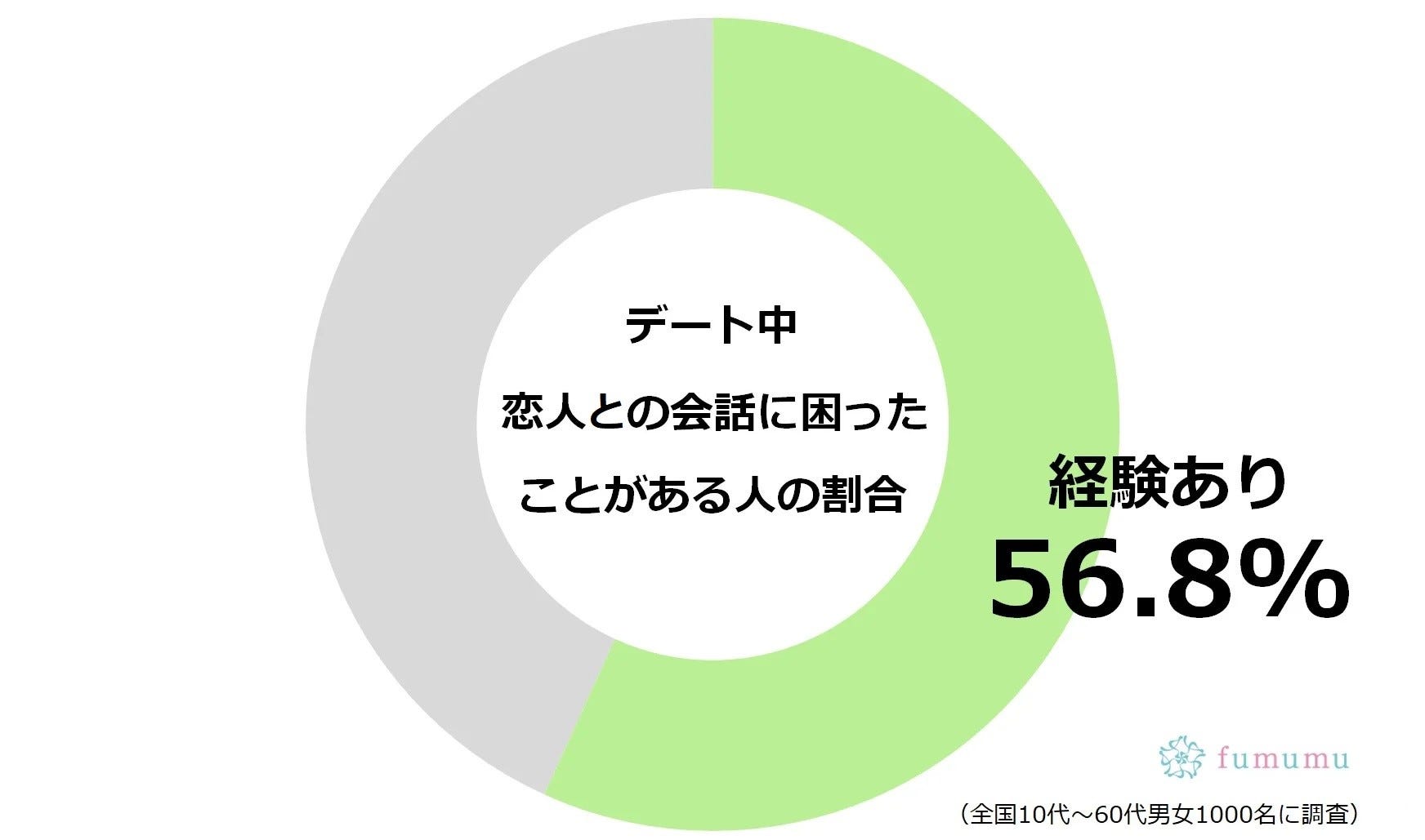 デート中恋人との会話に困ったことがある人の割合