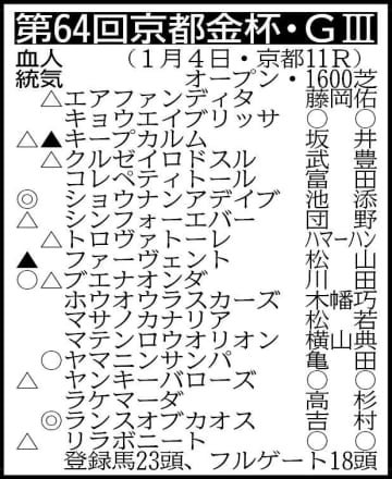 【京都金杯展望】ランスオブカオスが重賞2勝目狙う