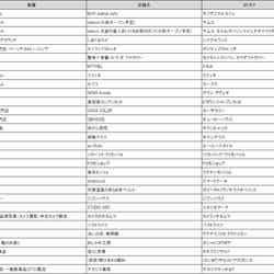 「三井ショッピングパーク ららぽーと堺」店舗リスト/画像提供:三井不動産