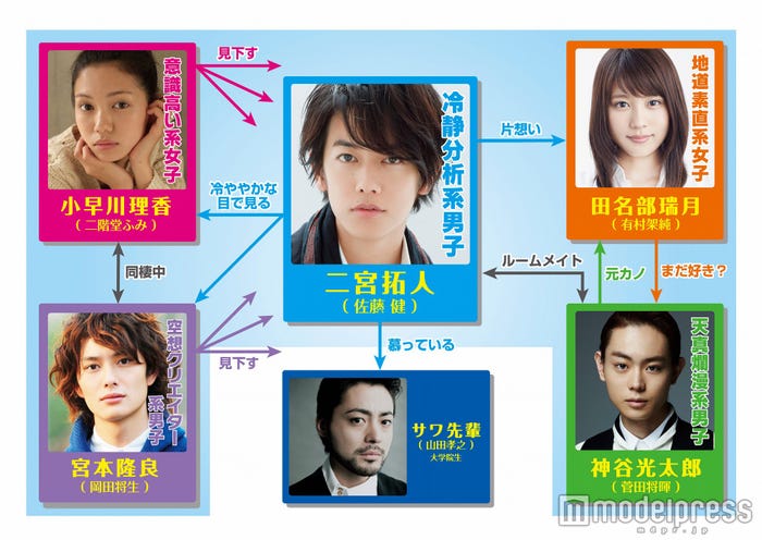 映画「何者」相関図(C)2016映画「何者」製作委員会 (C)2012 朝井リョウ/新潮社