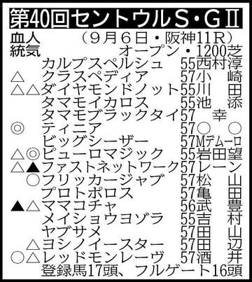 【セントウルS展望】サマースプリントシリーズ制覇へピューロマジックとフリッカージャブが激突