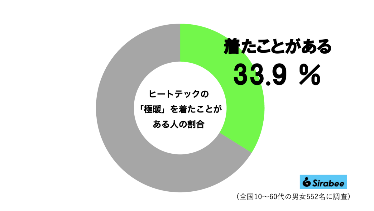 ヒートテック「極暖」グラフ