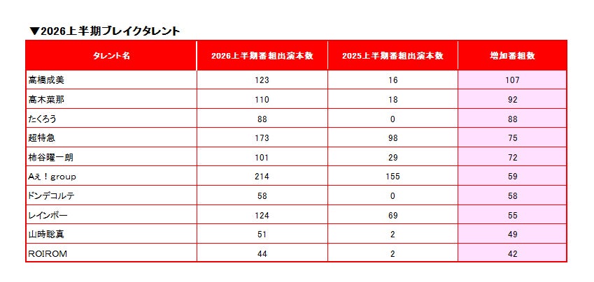 2026上半期ブレイクタレント（提供写真）