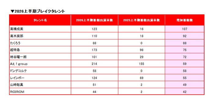 2026上半期ブレイクタレント(提供写真)