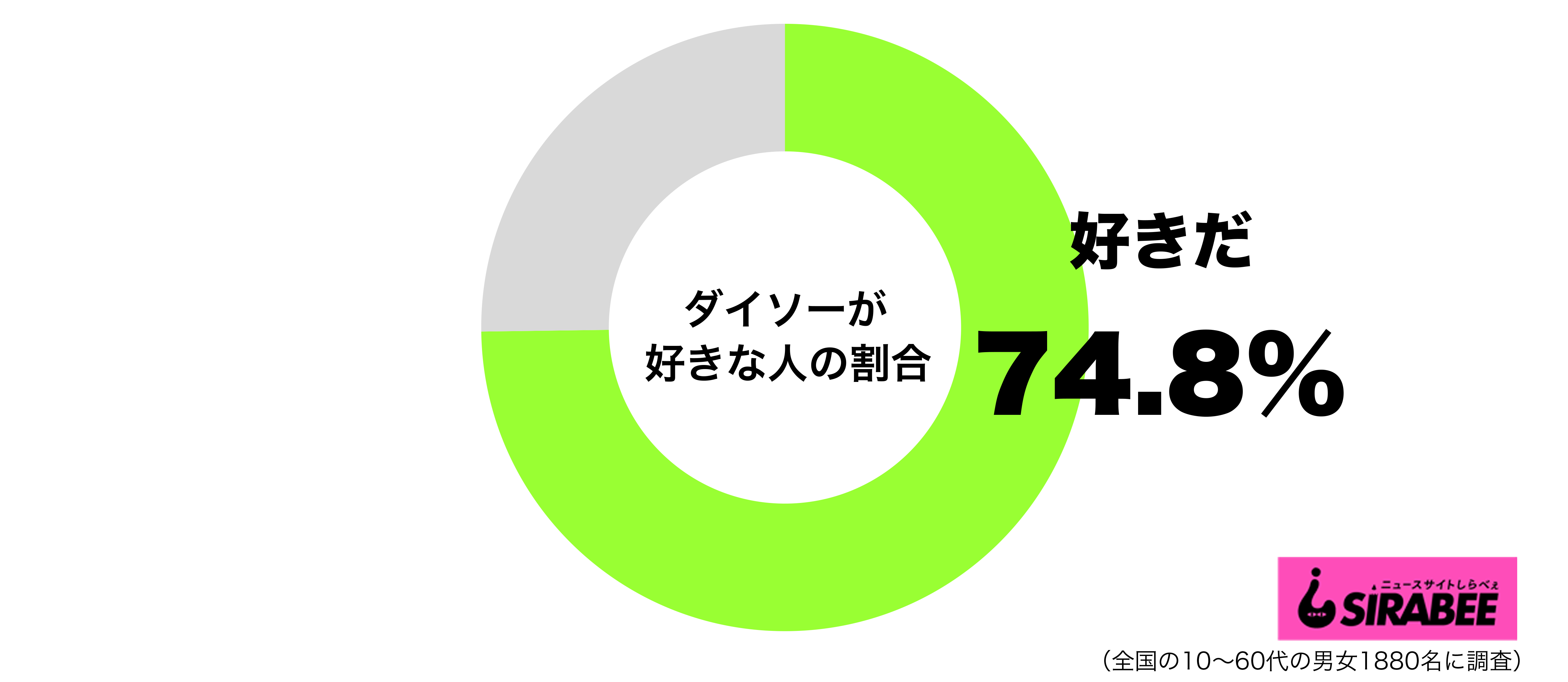 ダイソーが好きグラフ