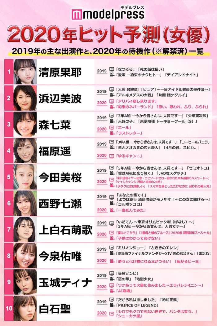 モデルプレスによる「2020ヒット予測」女優部門トップ10 (C)モデルプレス