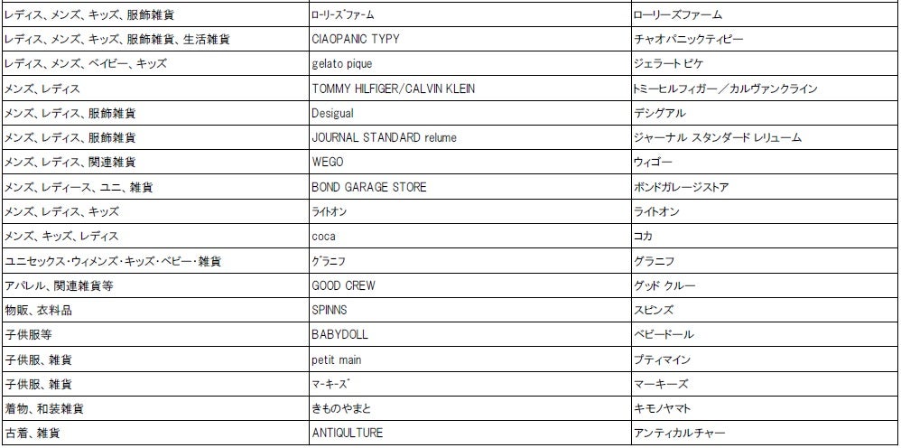 「三井ショッピングパーク ららぽーと堺」店舗リスト／画像提供：三井不動産