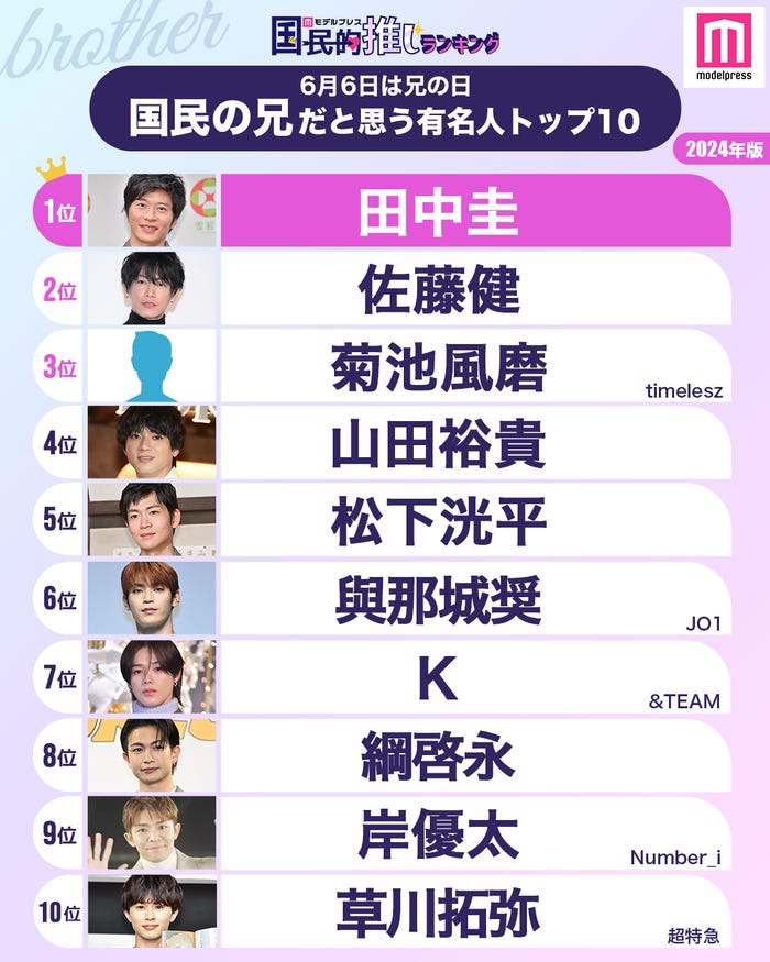 2024年版「国民の兄」トップ10(C)モデルプレス
