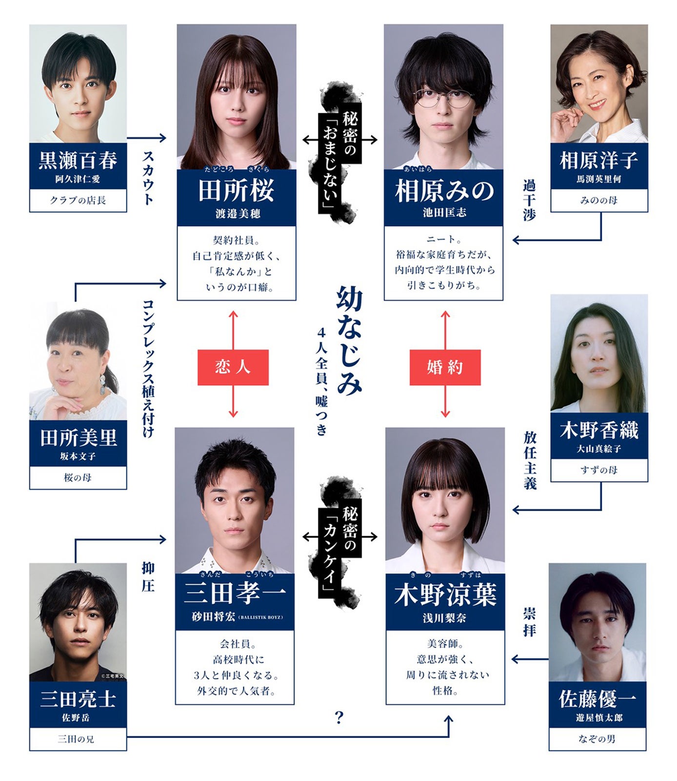 相関図（C）「嘘をついた私たち」製作委員会