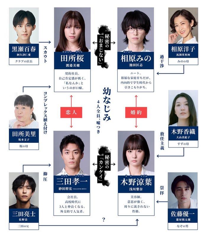 相関図(C)「嘘をついた私たち」製作委員会
