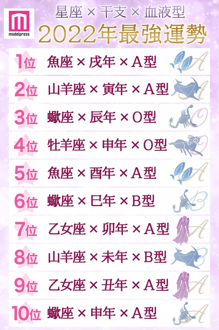 画像16 16 22年最強運勢占いランキング576位から1位 星座 干支 血液型 を発表 今年最高にツイてるのは モデルプレス 画像16 16 22年最強運勢占いランキング576位から1位 星座 干支 血液型 を発表 今年最高にツイてるのは モデルプレス