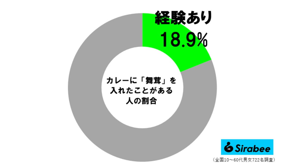 カレーに「舞茸」経験者の割合
