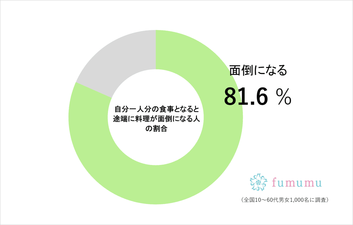 自分一人分の食事となると途端に料理が面倒になる人の割合