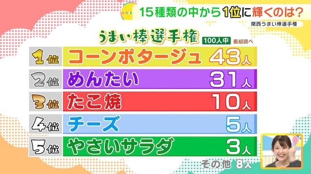 【関西うまい棒選手権】あなたは何味派？100人に究極の質問「一番人気の味とは」
