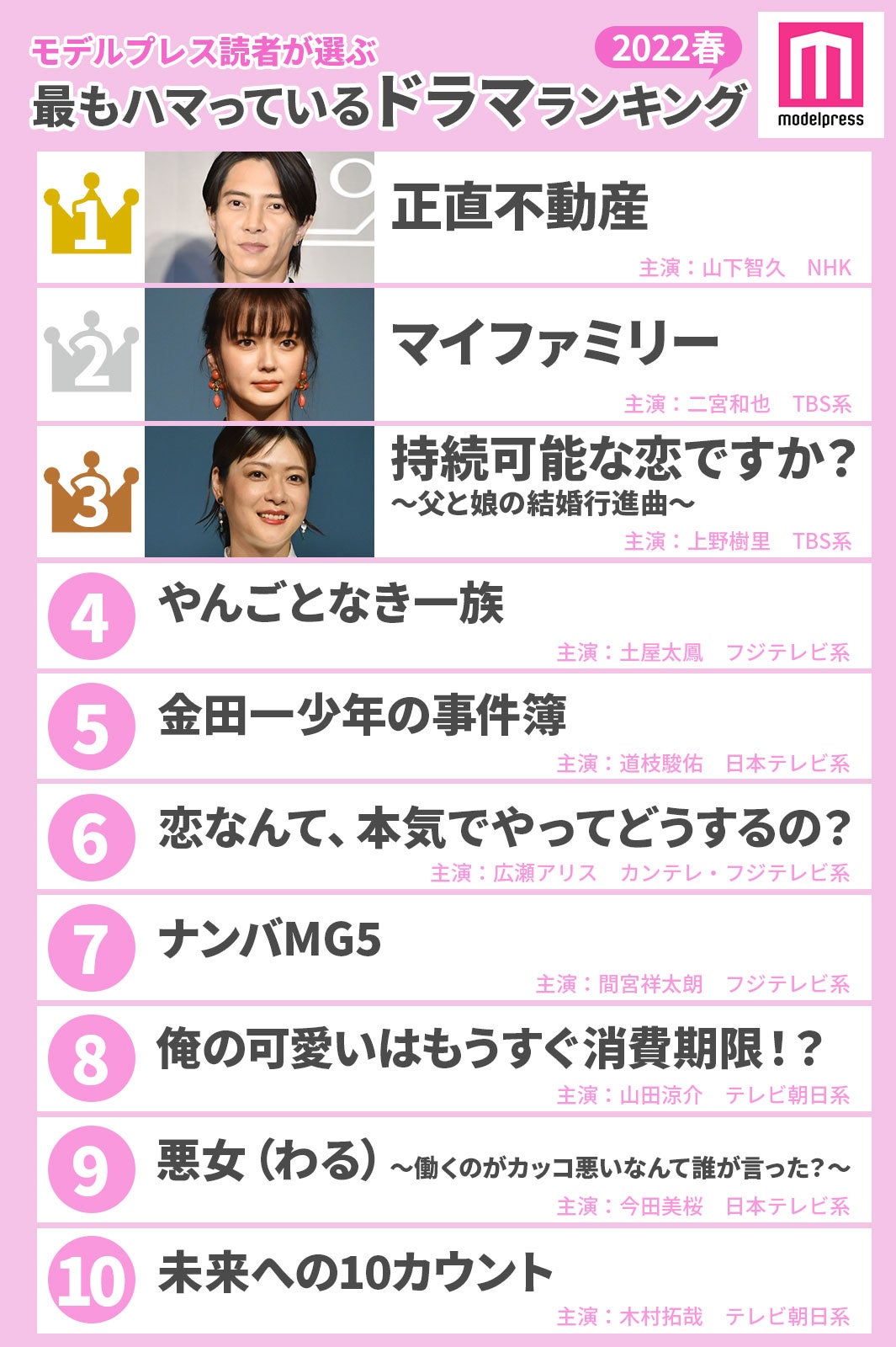 【2022年春】読者が選ぶ「今期最もハマっているドラマ」ランキングを発表＜1位～10位＞（C）モデルプレス