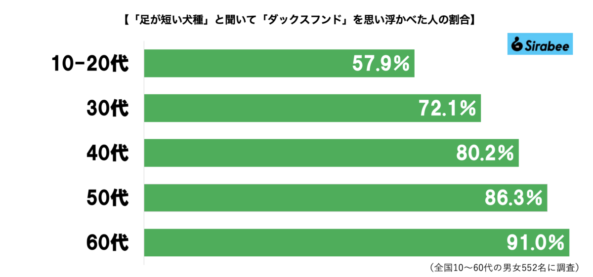「足が短い犬種」グラフ