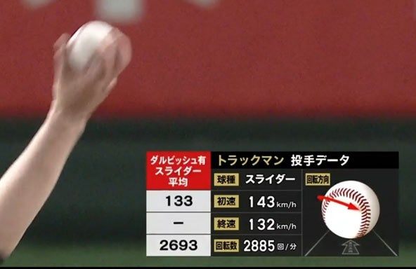 トラックマンデータ（提供写真）