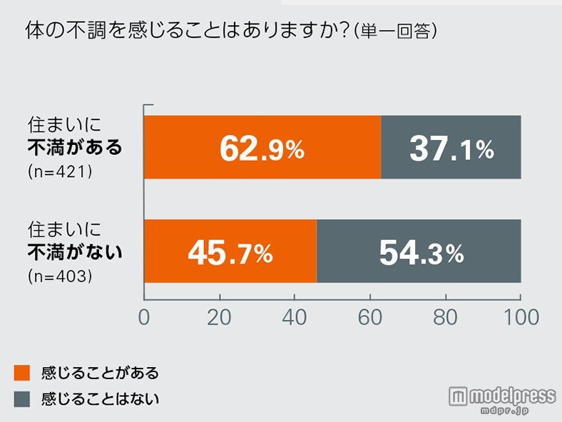 住まいとカラダの関係とは